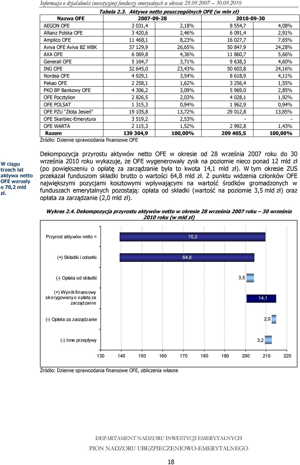 7,65% Aviva OFE Aviva BZ WBK 37 129,9 26,65% 50 847,9 24,28% AXA OFE 6 069,8 4,36% 11 860,7 5,66% Generali OFE 5 164,7 3,71% 9 638,3 4,60% ING OFE 32 645,0 23,43% 50 603,8 24,16% Nordea OFE 4 929,1