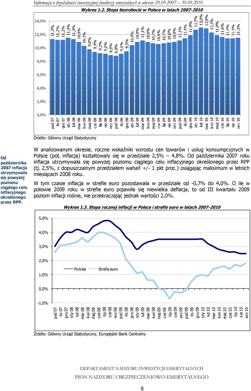 Stopa bezrobocia w Polsce w latach 2007-2010 Źródło: Główny Urząd Statystyczny Od października 2007 inflacja utrzymywała się powyżej poziomu ciągłego celu inflacyjnego określonego przez RPP.