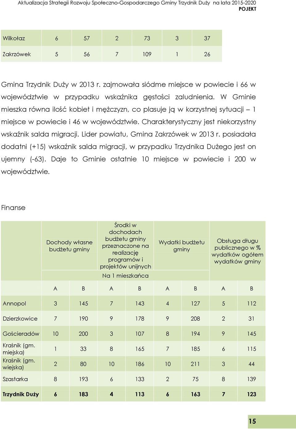 Lider powiatu, Gmina Zakrzówek w 2013 r. posiadała dodatni (+15) wskaźnik salda migracji, w przypadku Trzydnika Dużego jest on ujemny (-63).