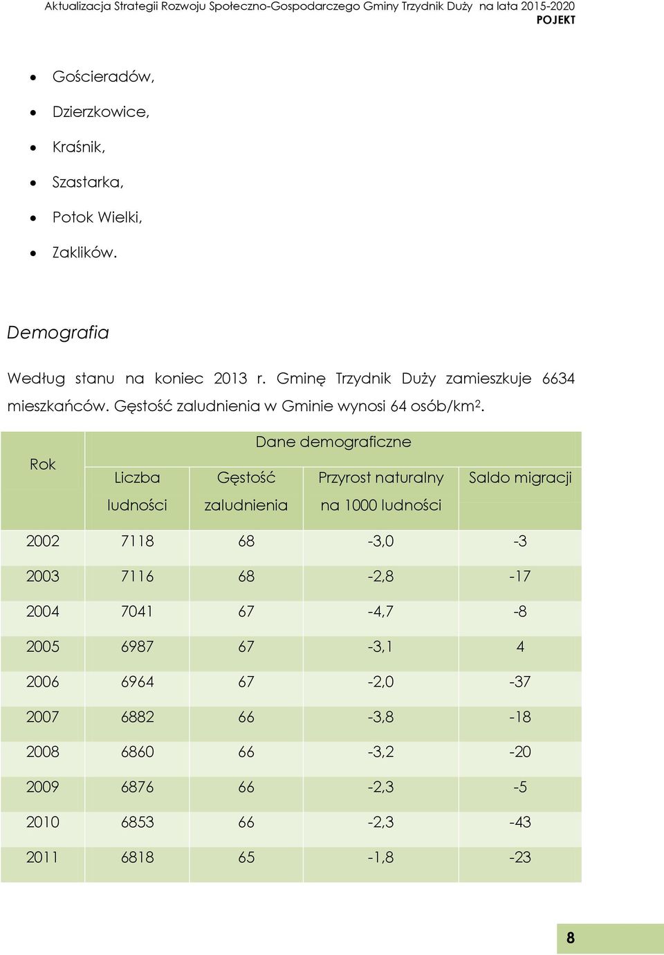 Dane demograficzne Rok Liczba Gęstość Przyrost naturalny Saldo migracji ludności zaludnienia na 1000 ludności 2002 7118 68-3,0-3