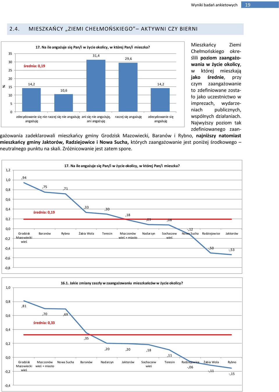 jako średnie, przy czym zaangażowanie to zdefiniowane zostało jako uczestnictwo w imprezach, wydarzeniach publicznych, wspólnych działaniach.