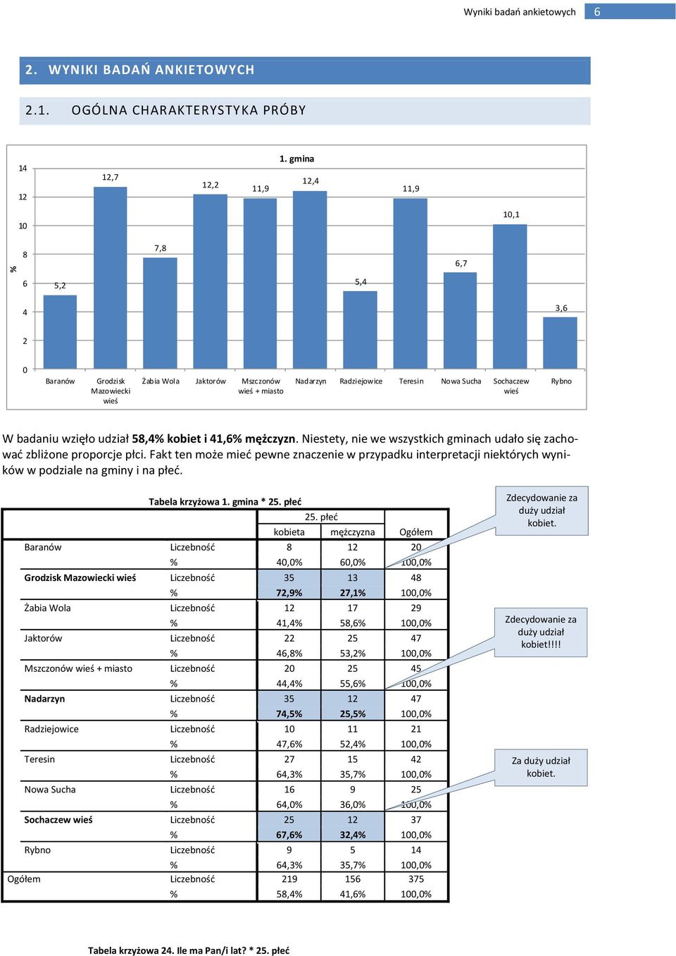 badaniu wzięło udział 58,4% kobiet i 41,6% mężczyzn. Niestety, nie we wszystkich gminach udało się zachować zbliżone proporcje płci.