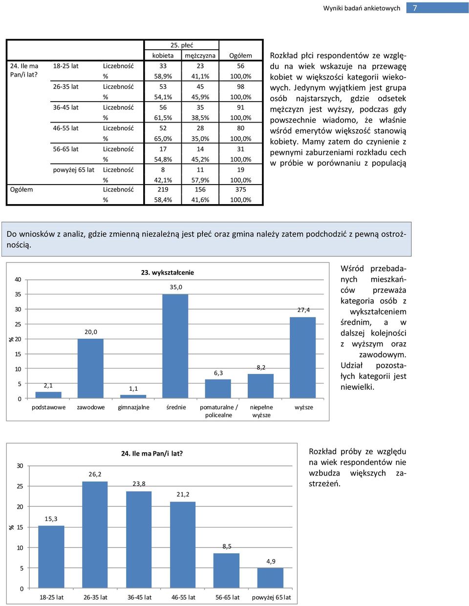 28 80 % 65,0% 35,0% 100,0% 56-65 lat Liczebność 17 14 31 % 54,8% 45,2% 100,0% powyżej 65 lat Liczebność 8 11 19 % 42,1% 57,9% 100,0% Ogółem Liczebność 219 156 375 % 58,4% 41,6% 100,0% Rozkład płci