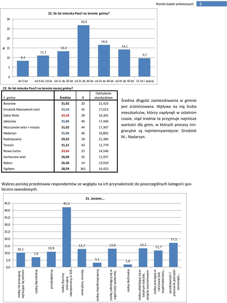 badań ankietowych 8 30 22. Ile lat mieszka Pan/i na terenie gminy?