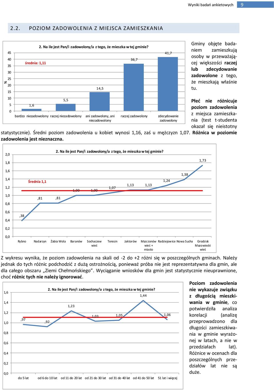 mieszkają właśnie tu. Płeć nie różnicuje poziom zadowolenia z miejsca zamieszkania (test t-studenta okazał się nieistotny statystycznie).