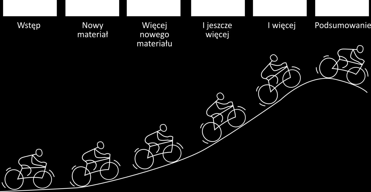 Uczenie zorganizowane pod górkę Źródło: