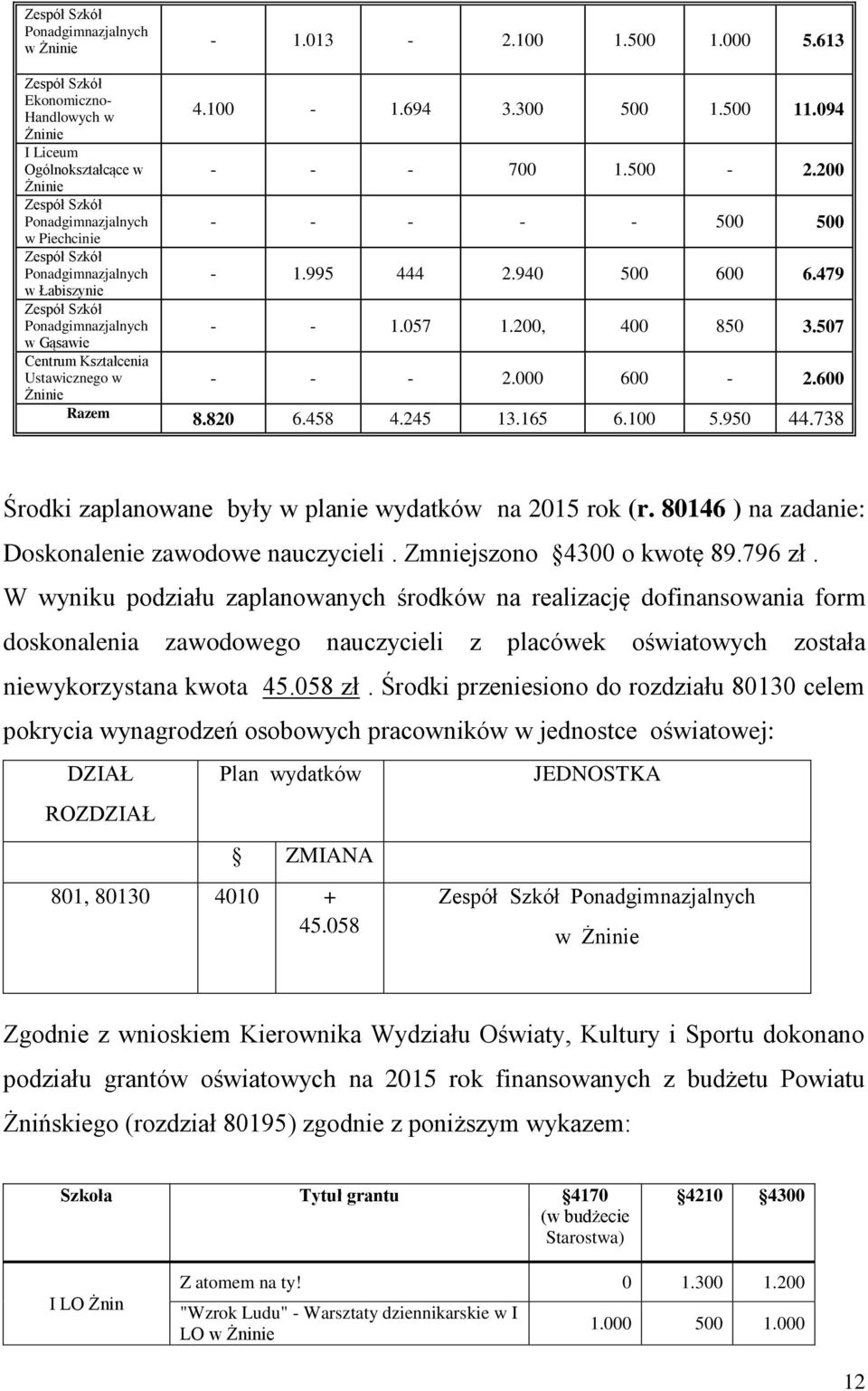 Ponadgimnazjalnych w Gąsawie Centrum Kształcenia Ustawicznego w Żninie 4.100-1.694 3.300 500 1.500 11.094 - - - 700 1.500-2.200 - - - - - 500 500-1.995 444 2.940 500 600 6.479 - - 1.057 1.