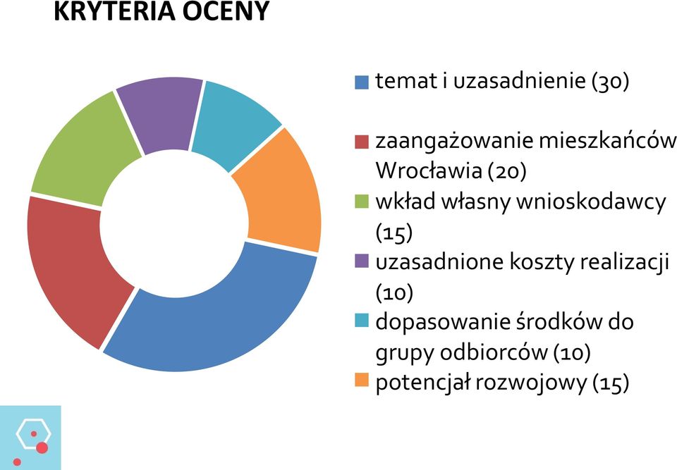 wnioskodawcy (15) uzasadnione koszty realizacji (10)