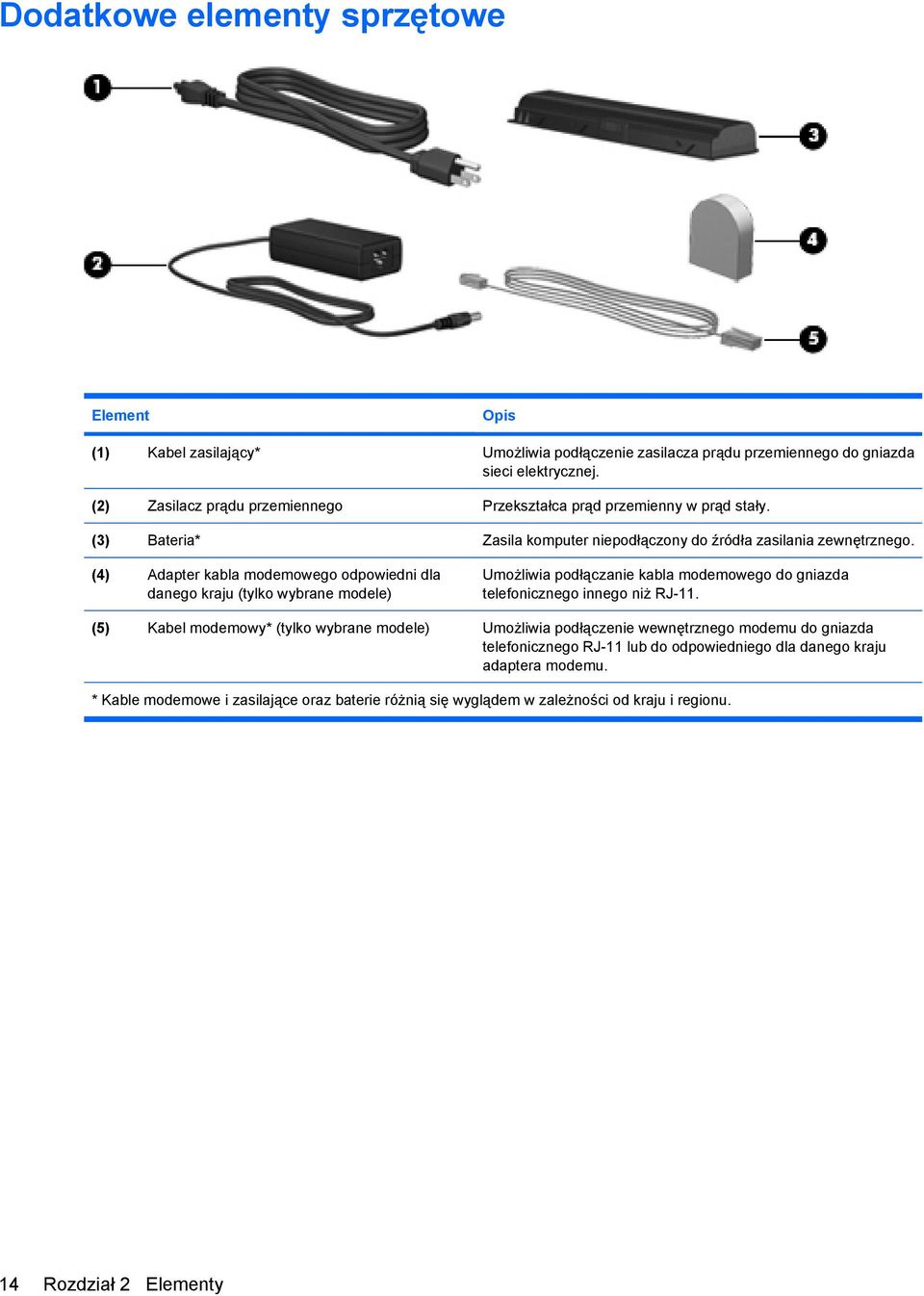 (4) Adapter kabla modemowego odpowiedni dla danego kraju (tylko wybrane modele) Umożliwia podłączanie kabla modemowego do gniazda telefonicznego innego niż RJ-11.