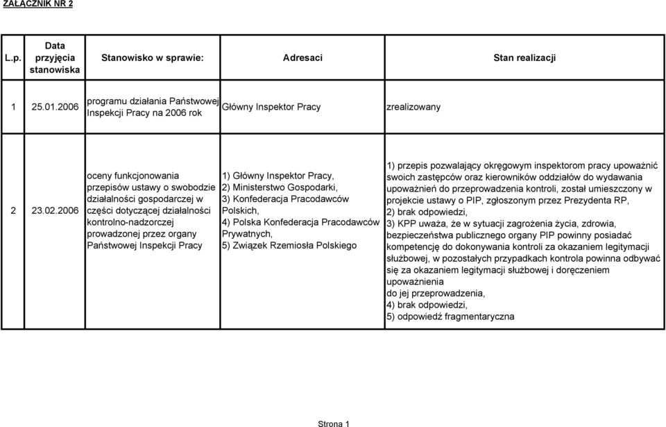 2006 oceny funkcjonowania przepisów ustawy o swobodzie działalności gospodarczej w części dotyczącej działalności kontrolno-nadzorczej prowadzonej przez organy Państwowej Inspekcji Pracy 1) Główny