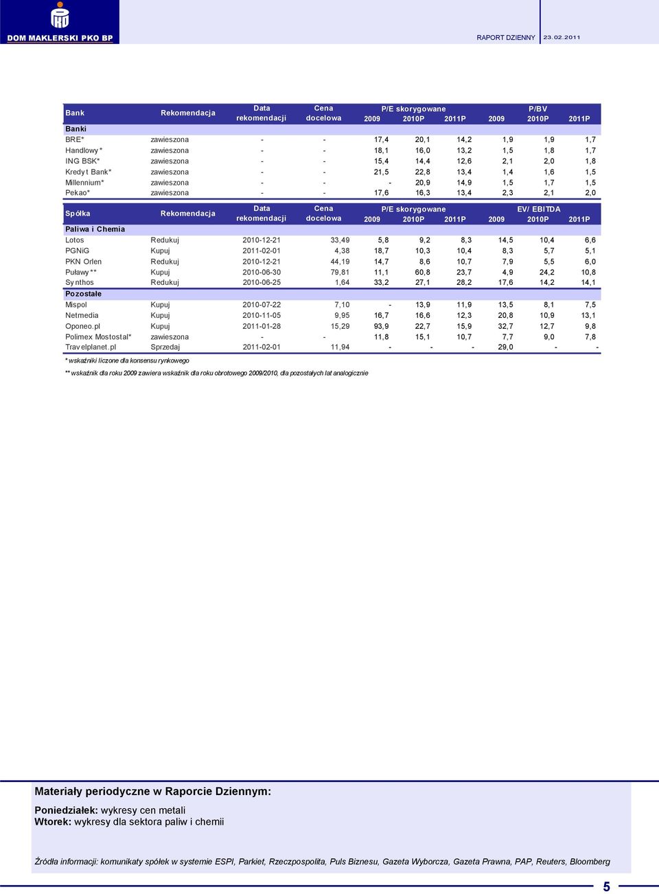 16,3 13,4 2,3 2,1 2,0 Spółka Rekomendacja Data Cena P/E skorygowane EV/ EBITDA rekomendacji docelowa 2009 2010P 2011P 2009 2010P 2011P Paliwa i Chemia Lotos Redukuj 2010-12-21 33,49 5,8 9,2 8,3 14,5