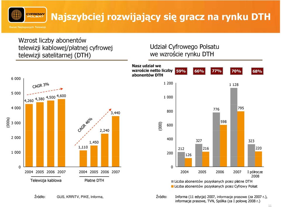 126 327 216 323 22 24 25 26 27 24 25 26 27 Telewizja kablowa Płatne DTH 24 25 26 27 I półrocze 28 Liczba abonentów pozyskanych y przez płatne DTH Liczba abonentów pozyskanych