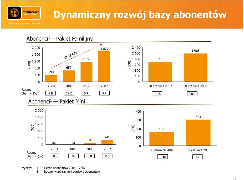 7 () ( Abonenci 1 Pakiet Mini () 2 4 2 1 6 1 2 8 4 1 985 1 4 3 czerwca 27 3 czerwca 28 4.15 8.
