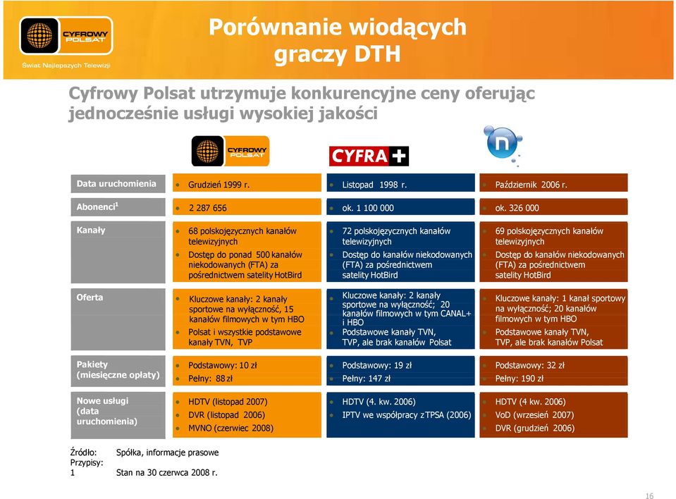 326 Kanały 68 polskojęzycznych kanałów telewizyjnych Dostęp do ponad 5 kanałów niekodowanych (FTA) za pośrednictwem satelity HotBird 72 polskojęzycznych kanałów telewizyjnych Dostęp do