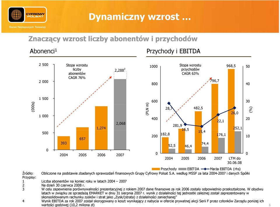 zbadanych sprawozdań finansowych Grupy Cyfrowy Polsat S.A. według MSSF za lata 24-27 i danych Spółki Przypisy: 1 Liczba abonentów na koniec roku w latach 24 27 2 Na dzień 3 czerwca 28 r.