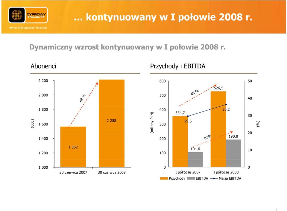 6 1 4 2 288 (miliony PLN) ( 4 3 2 354,7 29,5 36,2 19,8 3 2 (%) 1 2 1 562 1