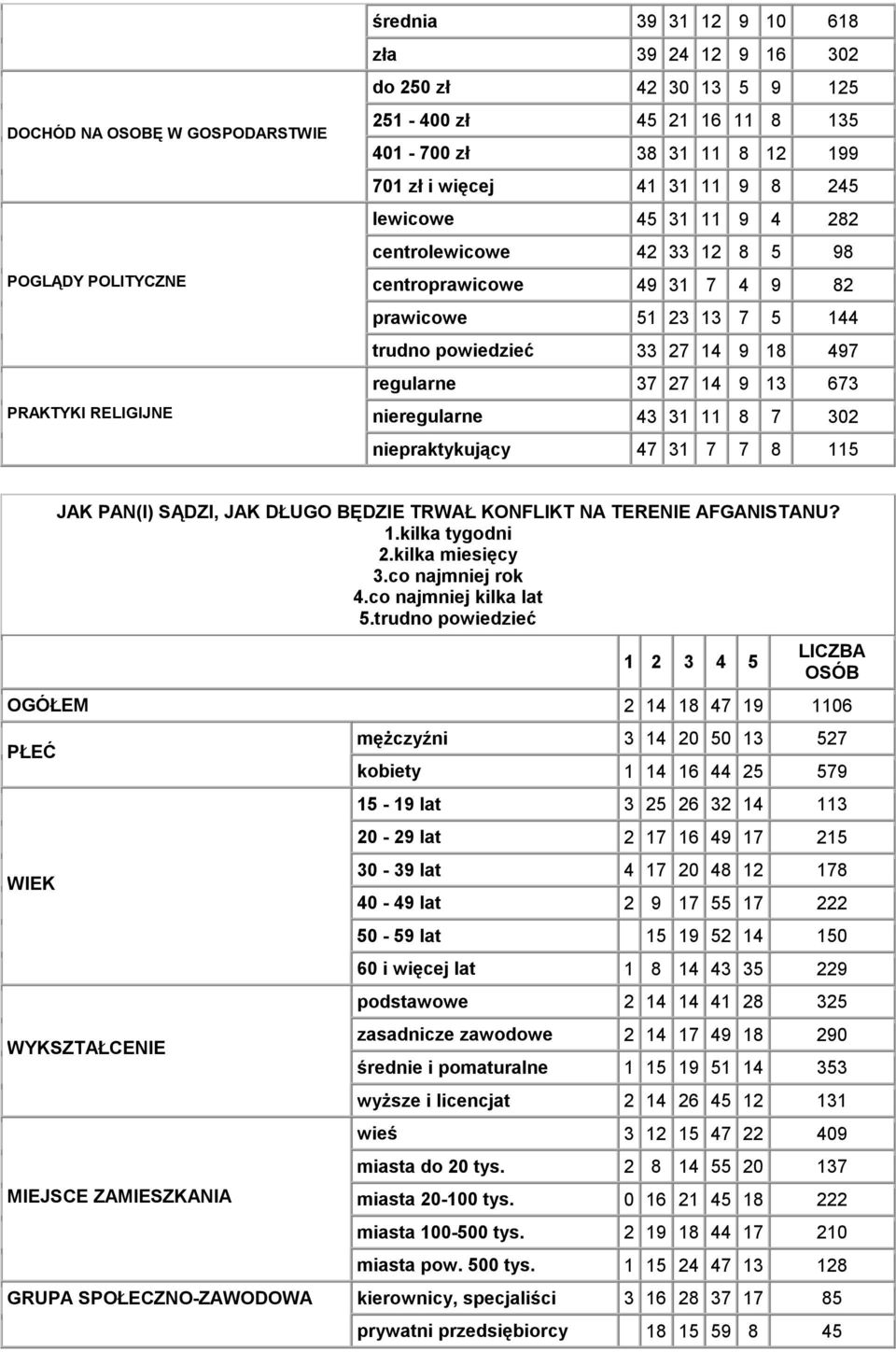 37 27 14 9 13 673 nieregularne 43 31 11 8 7 302 niepraktykujący 47 31 7 7 8 115 JAK PAN(I) SĄDZI, JAK DŁUGO BĘDZIE TRWAŁ KONFLIKT NA TERENIE AFGANISTANU? 1.kilka tygodni 2.kilka miesięcy 3.