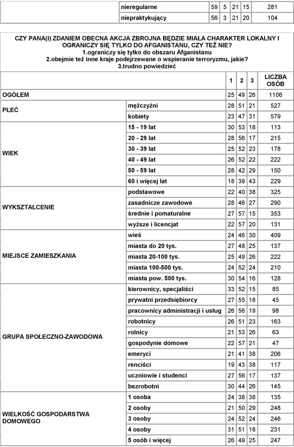 trudno powiedzieć 1 2 3 LICZBA OSÓB OGÓŁEM 25 49 26 1106 PŁEĆ WIEK WYKSZTAŁCENIE MIEJSCE ZAMIESZKANIA GRUPA SPOŁECZNO-ZAWODOWA WIELKOŚĆ GOSPODARSTWA DOMOWEGO mężczyźni 28 51 21 527 kobiety 23 47 31