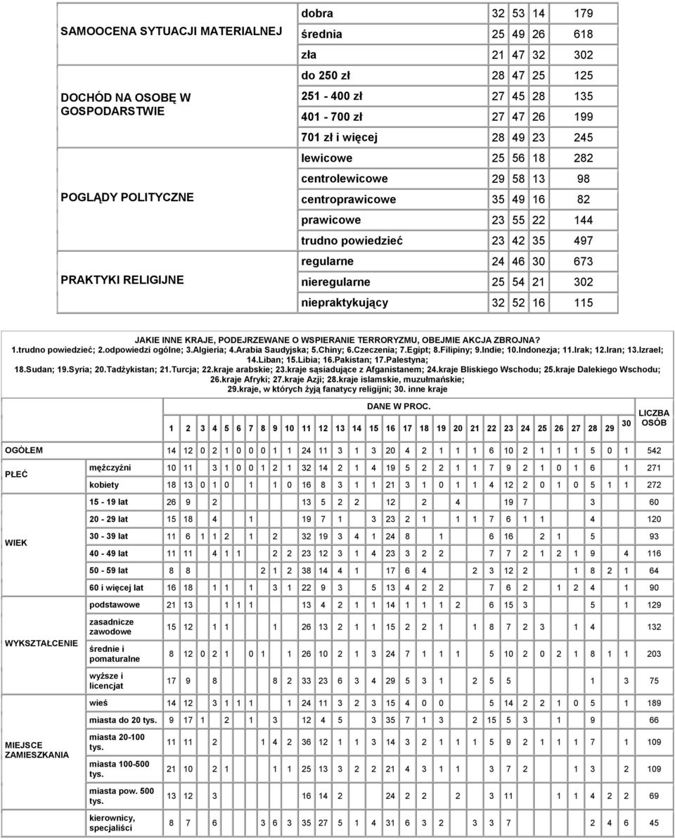 regularne 24 46 30 673 nieregularne 25 54 21 302 niepraktykujący 32 52 16 115 JAKIE INNE KRAJE, PODEJRZEWANE O WSPIERANIE TERRORYZMU, OBEJMIE AKCJA ZBROJNA? 1.trudno powiedzieć; 2.