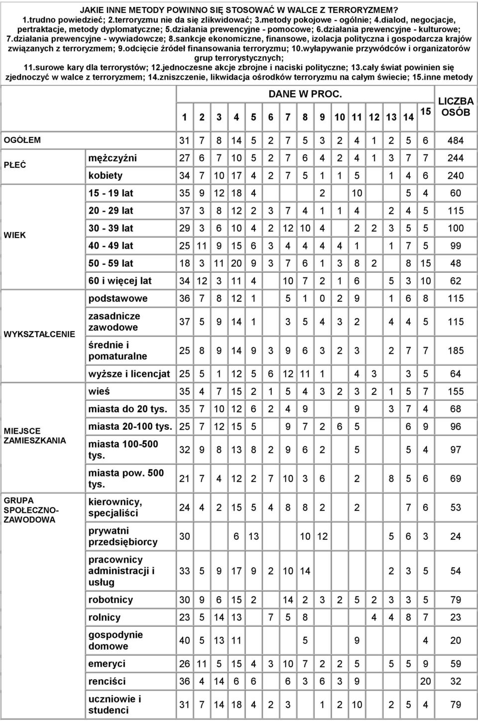 sankcje ekonomiczne, finansowe, izolacja polityczna i gospodarcza krajów związanych z terroryzmem; 9.odcięcie źródeł finansowania terroryzmu; 10.