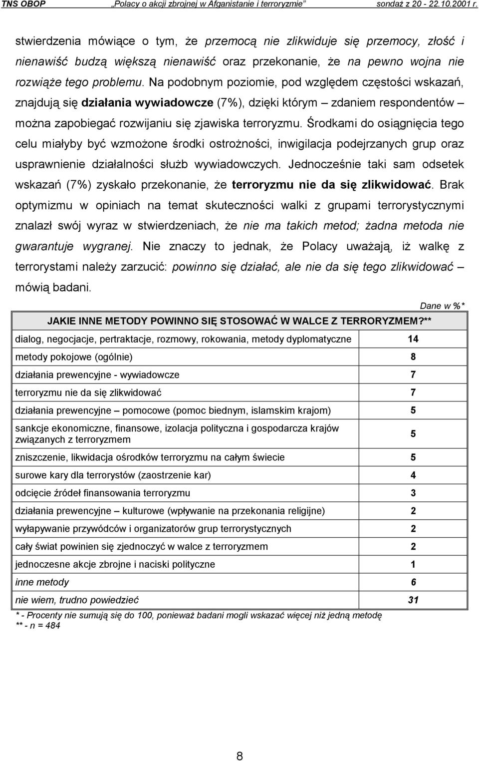 Na podobnym poziomie, pod względem częstości wskazań, znajdują się działania wywiadowcze (7%), dzięki którym zdaniem respondentów można zapobiegać rozwijaniu się zjawiska terroryzmu.