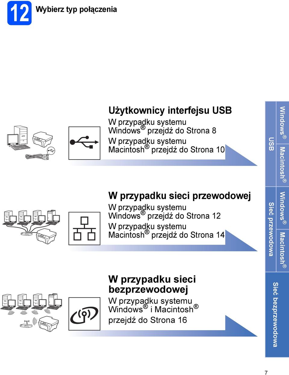 przjź o Stron 12 W przypku systmu Mintosh przjź o Stron 14 USB Sić przwoow Winows Mintosh