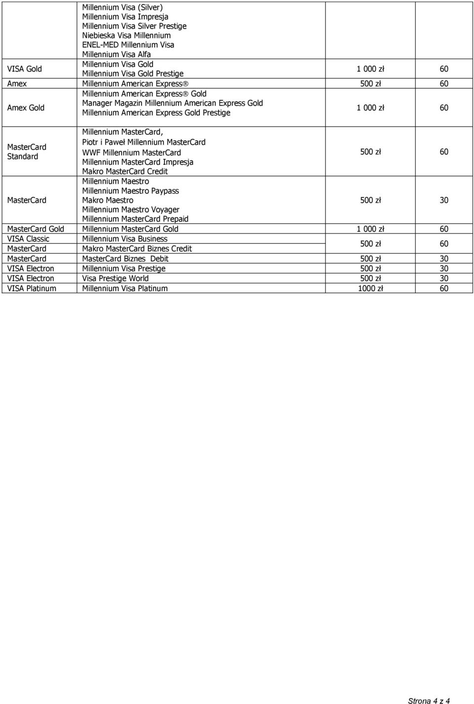 Prestige 1 000 zł 60 Standard Millennium, Piotr i Paweł Millennium WWF Millennium Millennium Impresja Makro Credit Millennium Maestro Millennium Maestro Paypass Makro Maestro Millennium Maestro