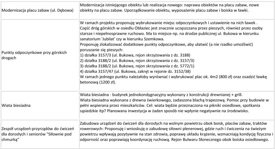 Część dróg górskich w osiedlu Obłaziec jest znacznie uczęszczana przez pieszych, również przez osoby starsze i niepełnosprawne ruchowo. Ma to miejsce np. na drodze publicznej ul.