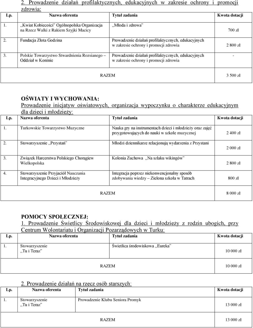 Fundacja Złota Godzina Prowadzenie działań profilaktycznych, edukacyjnych w zakresie ochrony i promocji zdrowia 2 800 zł 3.