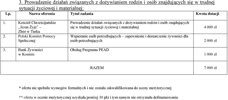 Bank Żywności w Koninie Prowadzenie działań związanych z dożywianiem rodzin i osób znajdujących się w trudnej sytuacji życiowej i materialnej Wspieranie osób