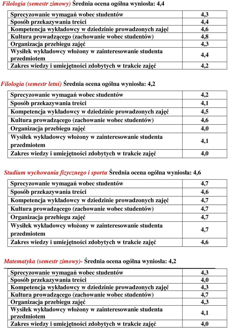 wyniosła: 4,2 Sprecyzowanie wymagań wobec studentów 4,2 Sposób przekazywania treści 4,1 Kompetencja wykładowcy w dziedzinie prowadzonych zajęć 4,5 Kultura prowadzącego (zachowanie wobec studentów)