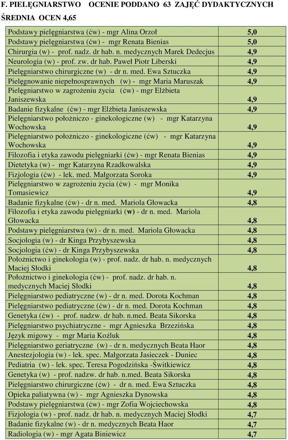 cznych Marek Dedecjus 4,9 Neurologia (w) - prof. zw. dr hab. Paweł Piotr Liberski 4,9 Pielęgniarstwo chirurgiczne (w) - dr n. med.