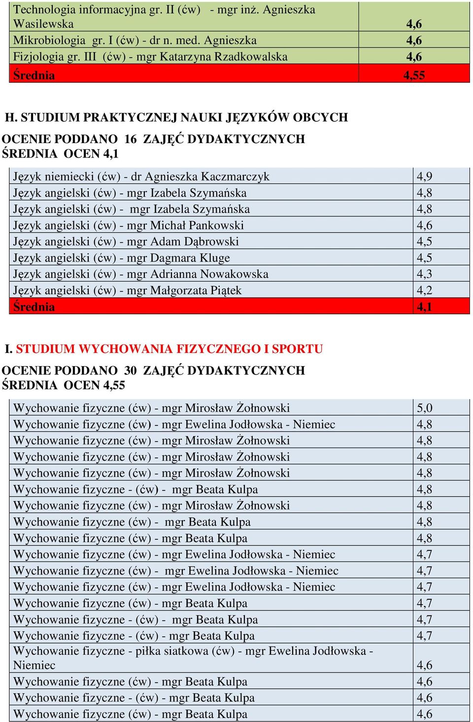 Język angielski (ćw) - mgr Izabela Szymańska 4,8 Język angielski (ćw) - mgr Michał Pankowski 4,6 Język angielski (ćw) - mgr Adam Dąbrowski 4,5 Język angielski (ćw) - mgr Dagmara Kluge 4,5 Język