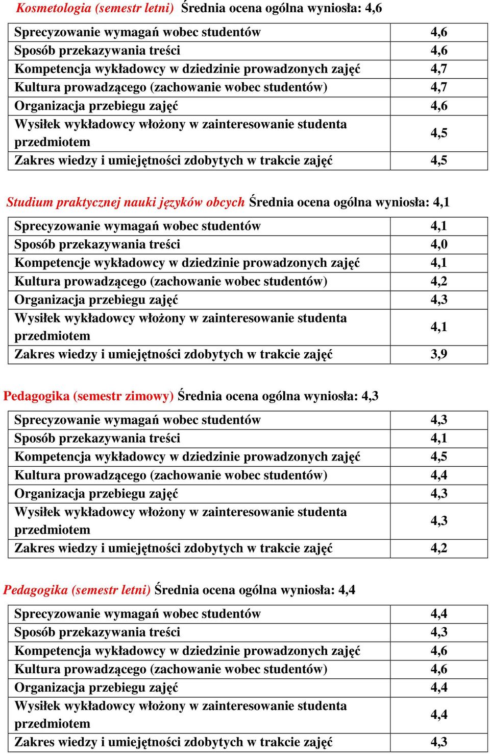 ocena ogólna wyniosła: 4,1 Sprecyzowanie wymagań wobec studentów 4,1 Sposób przekazywania treści 4,0 Kompetencje wykładowcy w dziedzinie prowadzonych zajęć 4,1 Kultura prowadzącego (zachowanie wobec