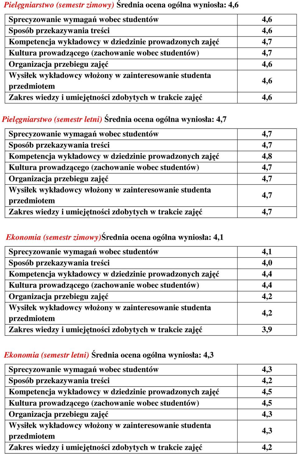 ogólna wyniosła: 4,7 Sprecyzowanie wymagań wobec studentów 4,7 Sposób przekazywania treści 4,7 Kompetencja wykładowcy w dziedzinie prowadzonych zajęć 4,8 Kultura prowadzącego (zachowanie wobec