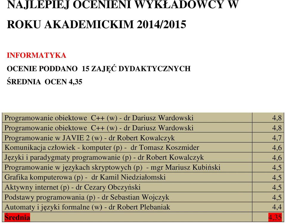 Tomasz Koszmider 4,6 Języki i paradygmaty programowanie (p) - dr Robert Kowalczyk 4,6 Programowanie w językach skryptowych (p) - mgr Mariusz Kubiński 4,5 Grafika komputerowa (p) - dr