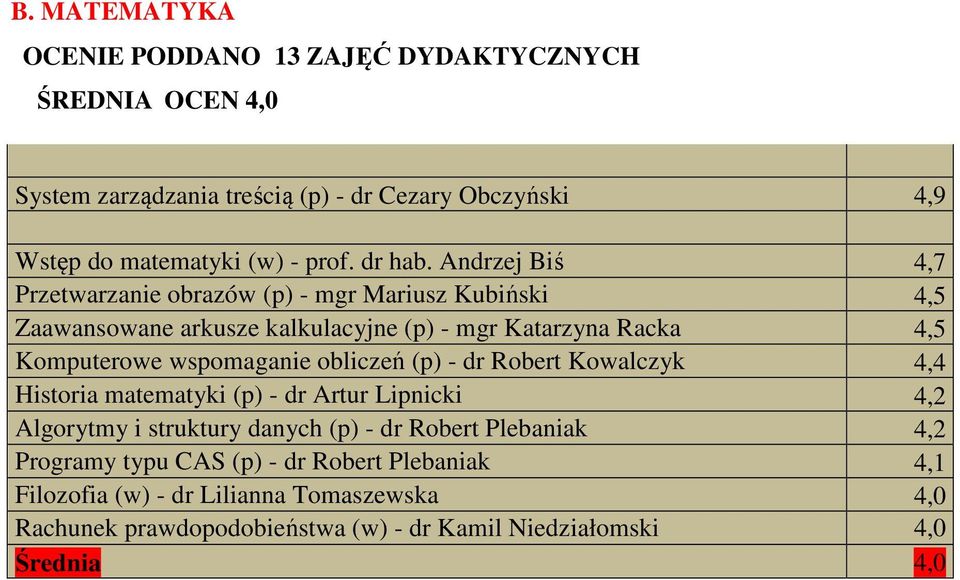 Andrzej Biś 4,7 Przetwarzanie obrazów (p) - mgr Mariusz Kubiński 4,5 Zaawansowane arkusze kalkulacyjne (p) - mgr Katarzyna Racka 4,5 Komputerowe wspomaganie