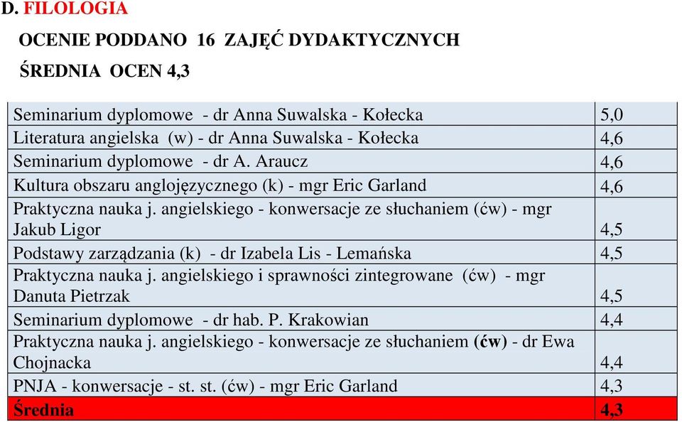 angielskiego - konwersacje ze słuchaniem (ćw) - mgr Jakub Ligor 4,5 Podstawy zarządzania (k) - dr Izabela Lis - Lemańska 4,5 Praktyczna nauka j.