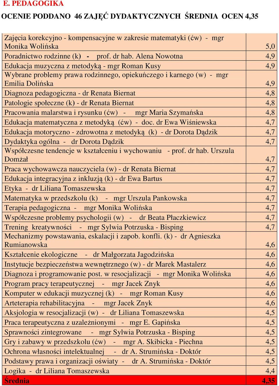 4,8 Patologie społeczne (k) - dr Renata Biernat 4,8 Pracowania malarstwa i rysunku (ćw) - mgr Maria Szymańska 4,8 Edukacja matematyczna z metodyką (ćw) - doc.