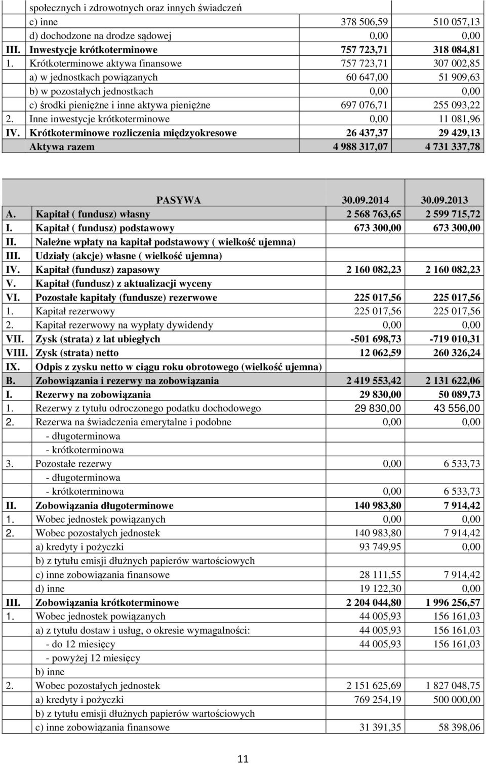 255 093,22 2. Inne inwestycje krótkoterminowe 0,00 11 081,96 IV. Krótkoterminowe rozliczenia międzyokresowe 26 437,37 29 429,13 Aktywa razem 4 988 317,07 4 731 337,78 PASYWA 30.09.2014 30.09.2013 A.