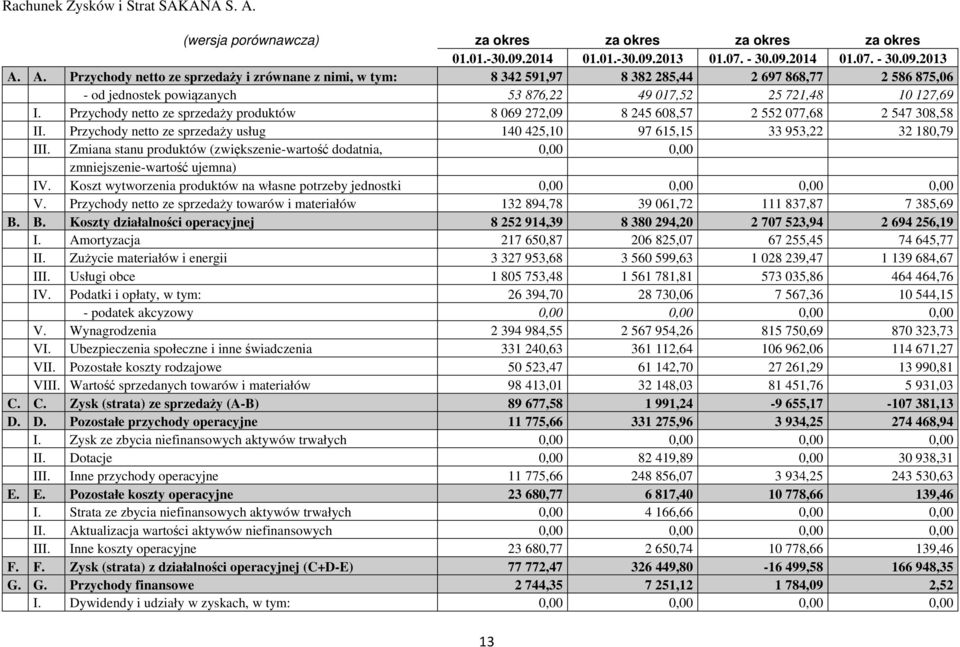 A. Przychody netto ze sprzedaży i zrównane z nimi, w tym: 8 342 591,97 8 382 285,44 2 697 868,77 2 586 875,06 - od jednostek powiązanych 53 876,22 49 017,52 25 721,48 10 127,69 I.