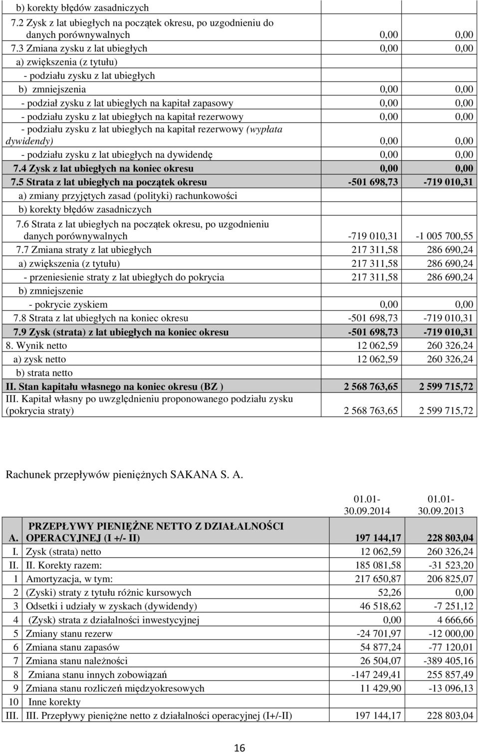 zysku z lat ubiegłych na kapitał rezerwowy 0,00 0,00 - podziału zysku z lat ubiegłych na kapitał rezerwowy (wypłata dywidendy) 0,00 0,00 - podziału zysku z lat ubiegłych na dywidendę 0,00 0,00 7.