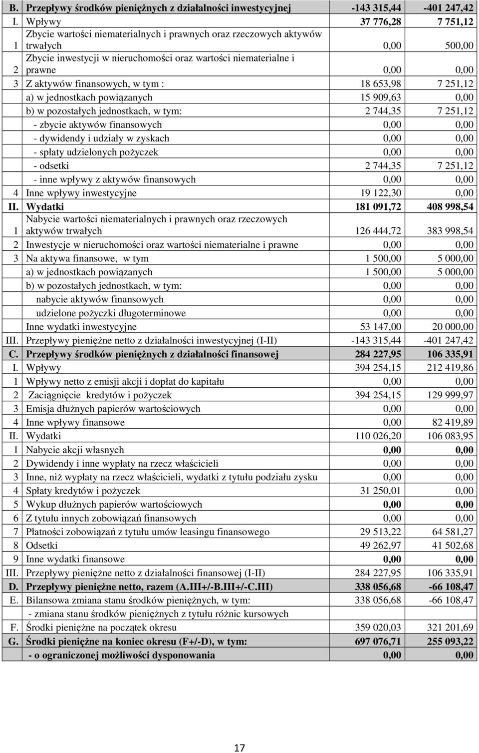 3 Z aktywów finansowych, w tym : 18 653,98 7 251,12 a) w jednostkach powiązanych 15 909,63 0,00 b) w pozostałych jednostkach, w tym: 2 744,35 7 251,12 - zbycie aktywów finansowych 0,00 0,00 -