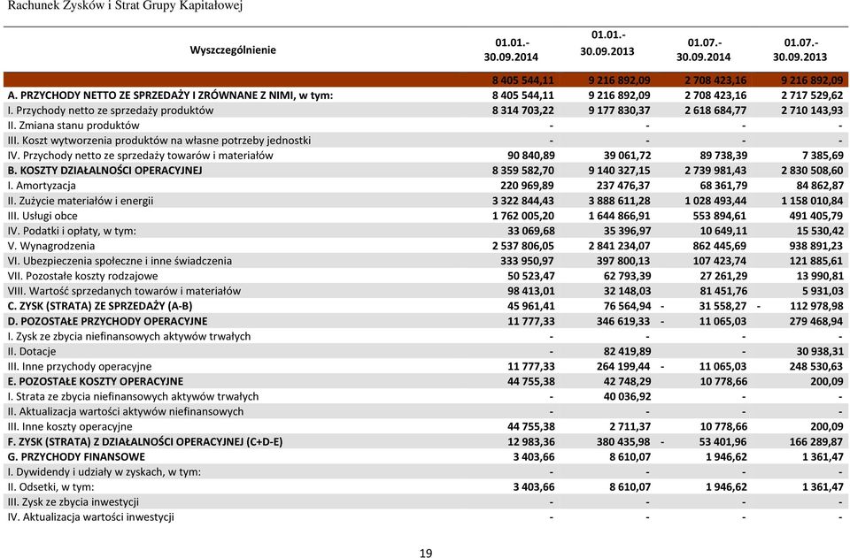 Zmiana stanu produktów - - - - III. Koszt wytworzenia produktów na własne potrzeby jednostki - - - - IV. Przychody netto ze sprzedaży towarów i materiałów 90840,89 39061,72 89738,39 7385,69 B.