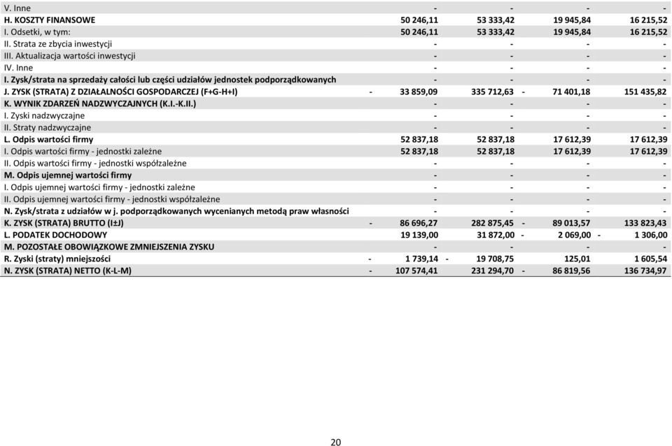 ZYSK (STRATA) Z DZIAŁALNOŚCI GOSPODARCZEJ (F+G-H+I) - 33859,09 335712,63-71401,18 151435,82 K. WYNIK ZDARZEŃ NADZWYCZAJNYCH (K.I.-K.II.) - - - - I. Zyski nadzwyczajne - - - - II.