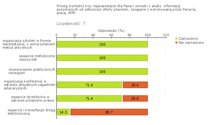 Wykres 1o W wymaganiu "Procesy edukacyjne są zorganizowane w sposób sprzyjający rozwojowi osób, instytucji i organizacji korzystających z oferty placówki" w odniesieniu do poziomu wysokiego zebrano