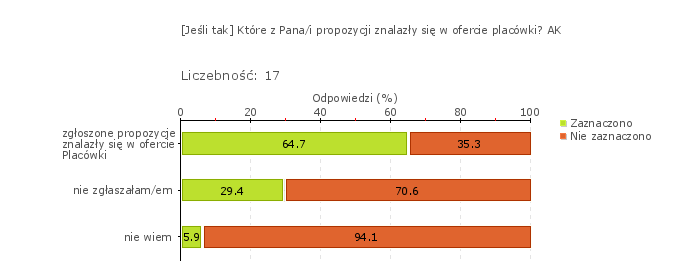 Wykres 2o Wykres 3o Podkrakowskie Centrum