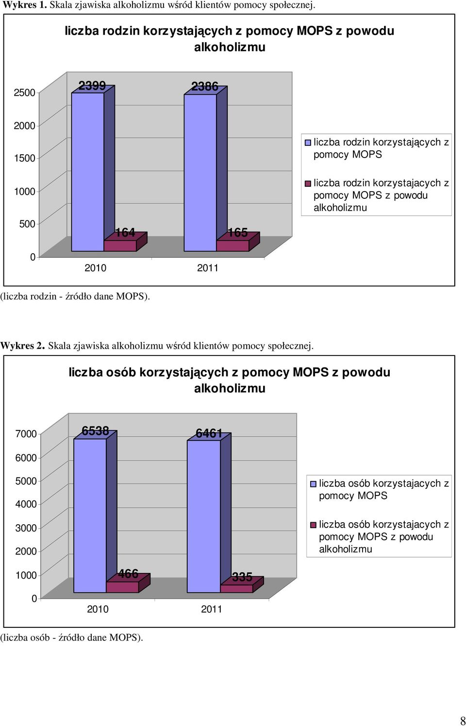 liczba rodzin korzystajacych z pomocy MOPS z powodu alkoholizmu (liczba rodzin - źródło dane MOPS). Wykres 2.