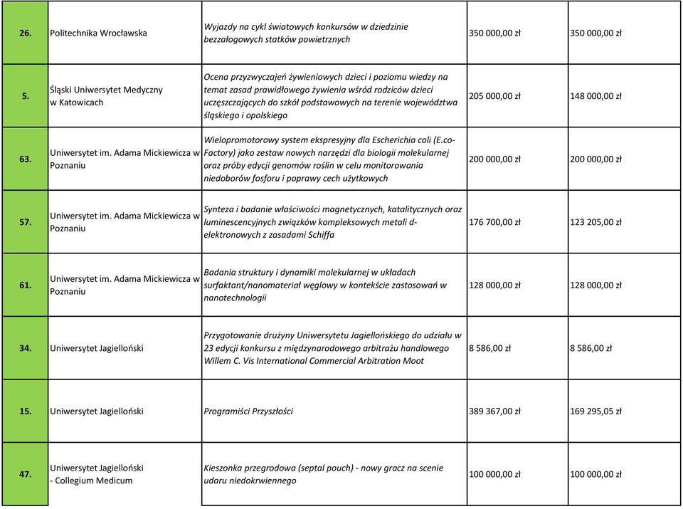 terenie województwa śląskiego i opolskiego 205 000,00 zł 148 000,00 zł 63. Uniwersytet im. Adama Mickiewicza w Poznaniu Wielopromotorowy system ekspresyjny dla Escherichia coli (E.