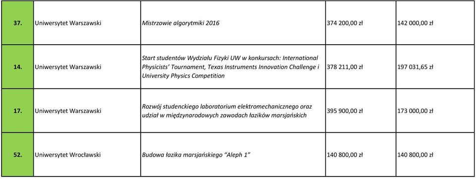 Challenge i University Physics Competition 378 211,00 zł 197 031,65 zł 17.